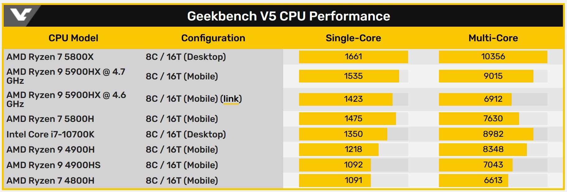 Ryzen 9 5900HX gün yüzüne çıktı: Tek çekirdekte selefine %25 fark açıyor