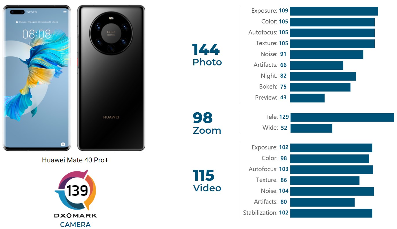 Huawei Mate 40 Pro+, DXOMARK’ta yeni lider