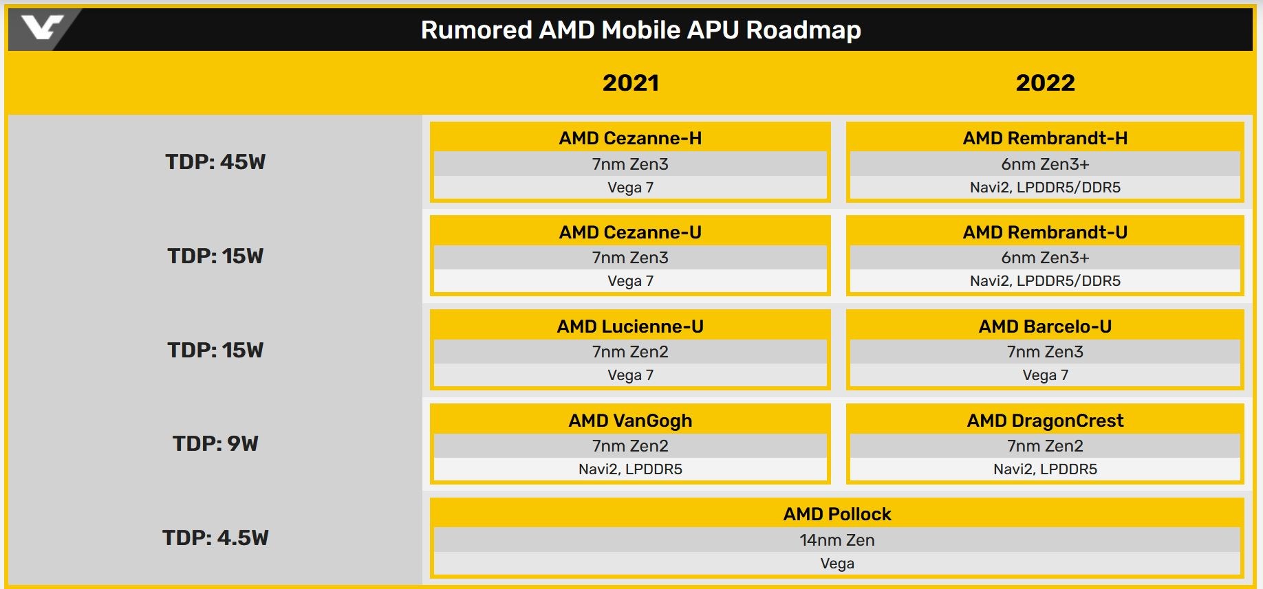 AMD ilk Navi 2 iGPU’lu APU’sunu önümüzdeki yıl duyurabilir
