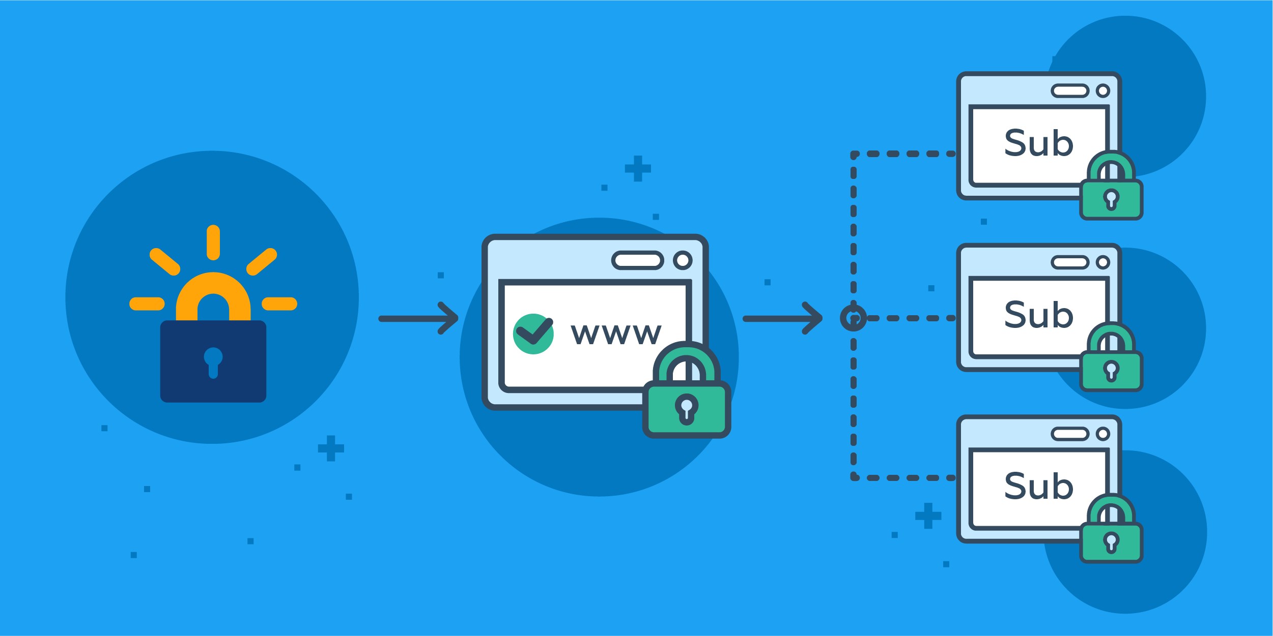 Wildcard сертификат. Wildcard SSL. Letsencrypt. Сертификата Let’s encrypt SSL.