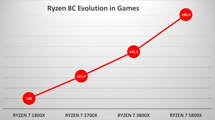 AMD 4. nesil Ryzen’da ilk nesile göre %81 performans artışı sundu