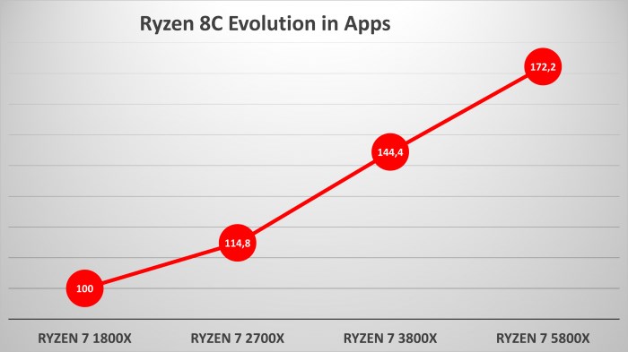 AMD 4. nesil Ryzen’da ilk nesile göre %81 performans artışı sundu