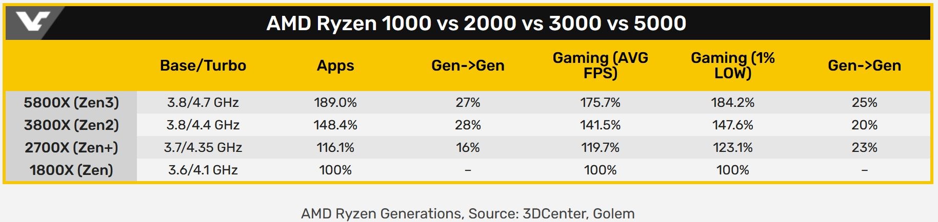 AMD 4. nesil Ryzen’da ilk nesile göre %81 performans artışı sundu