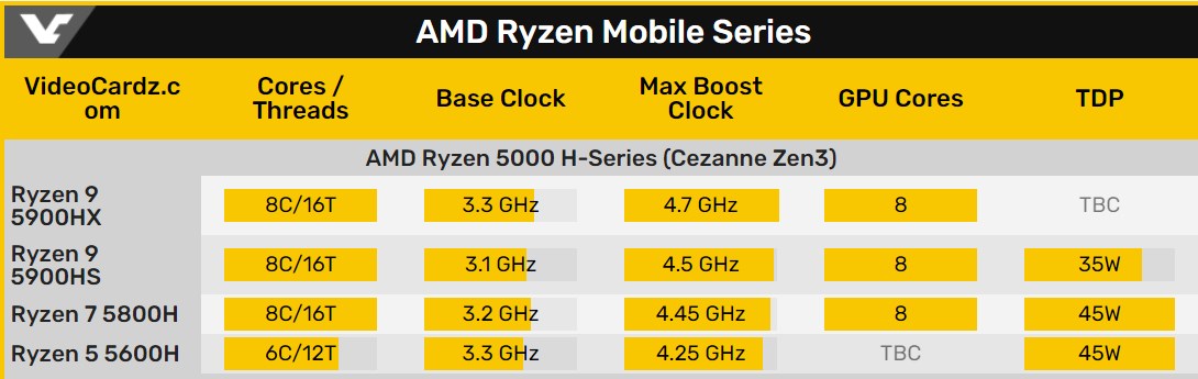 AMD Ryzen 5 5600H tek çekirdekte yüzde 37 daha iyi