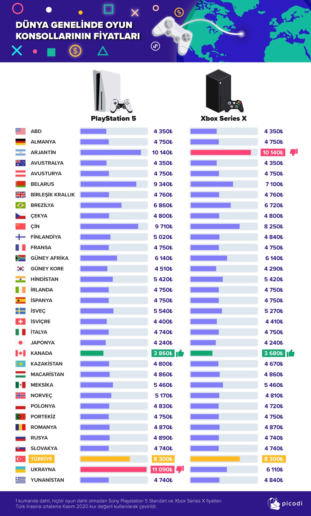 Türkiye, yeni nesil konsolların en pahalı olduğu ülkelerden biri