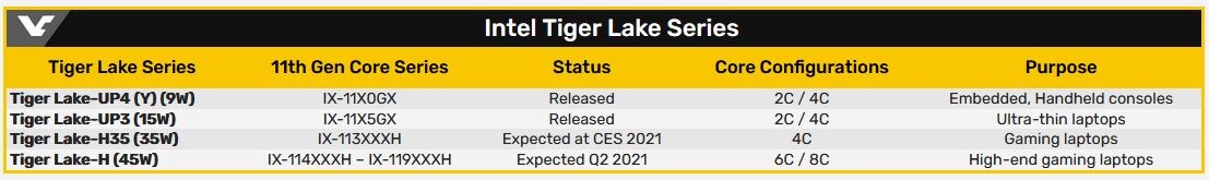 Intel Tiger Lake-H35 işlemcileri ortaya çıktı