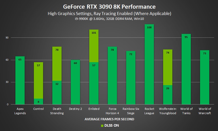 RTX 3090 Cyberpunk 2077’de 8K çözünürlükte 6.6 FPS veriyor