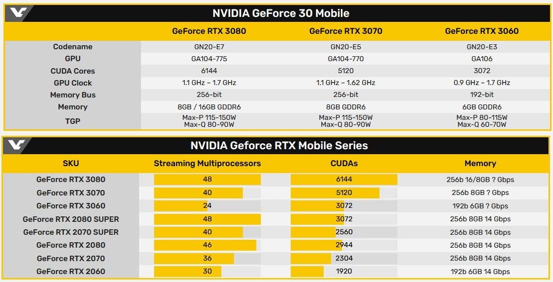 RTX 3000 mobil kartların detayları sızdı