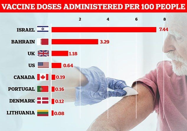 İsrail koronavirüs aşılama oranında Dünya'da lider konumda