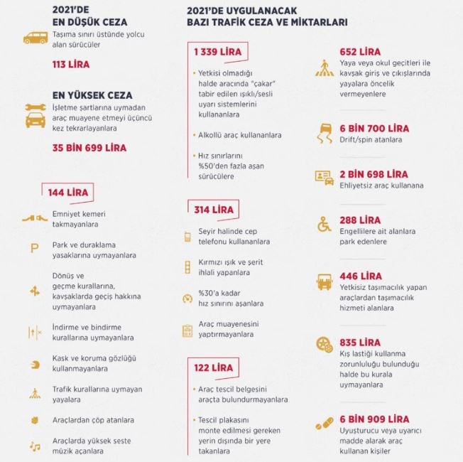 2021 yılının zamlı trafik cezaları belli oldu