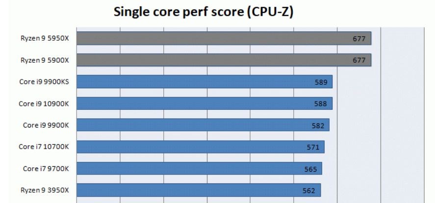 Core i9-11900K CPU-Z’de Ryzen 9 5950X’in %52.6 gerisinde
