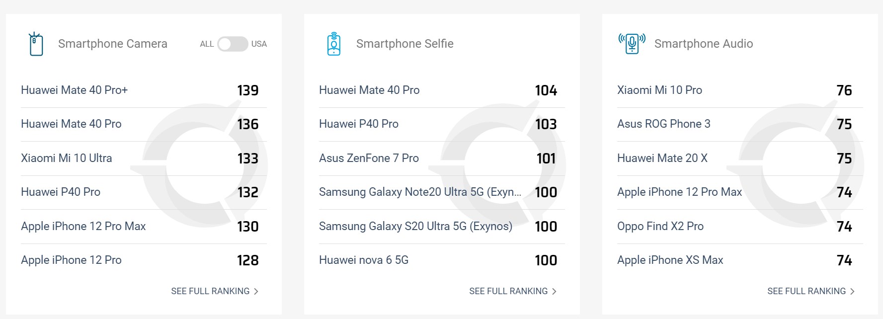 Huawei Mate 40 Pro özçekim puanında lider