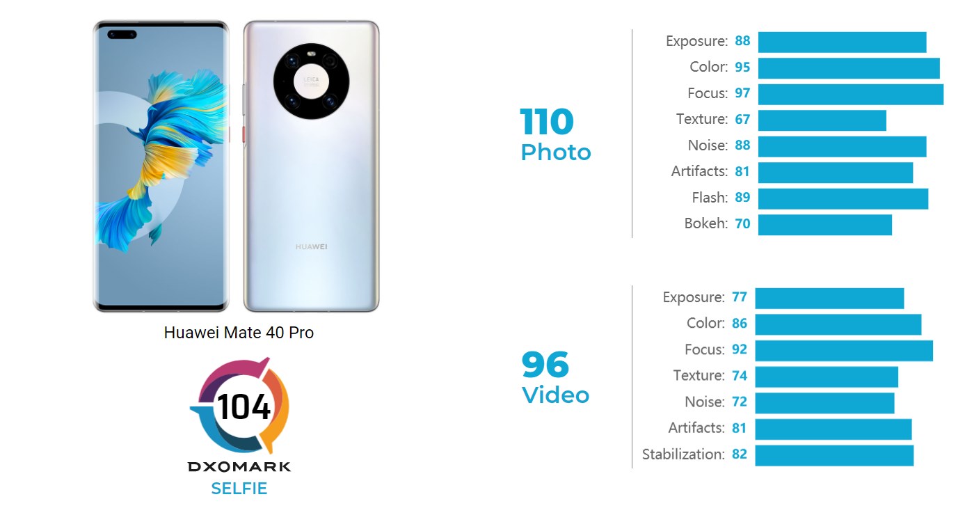 Huawei Mate 40 Pro özçekim puanında lider