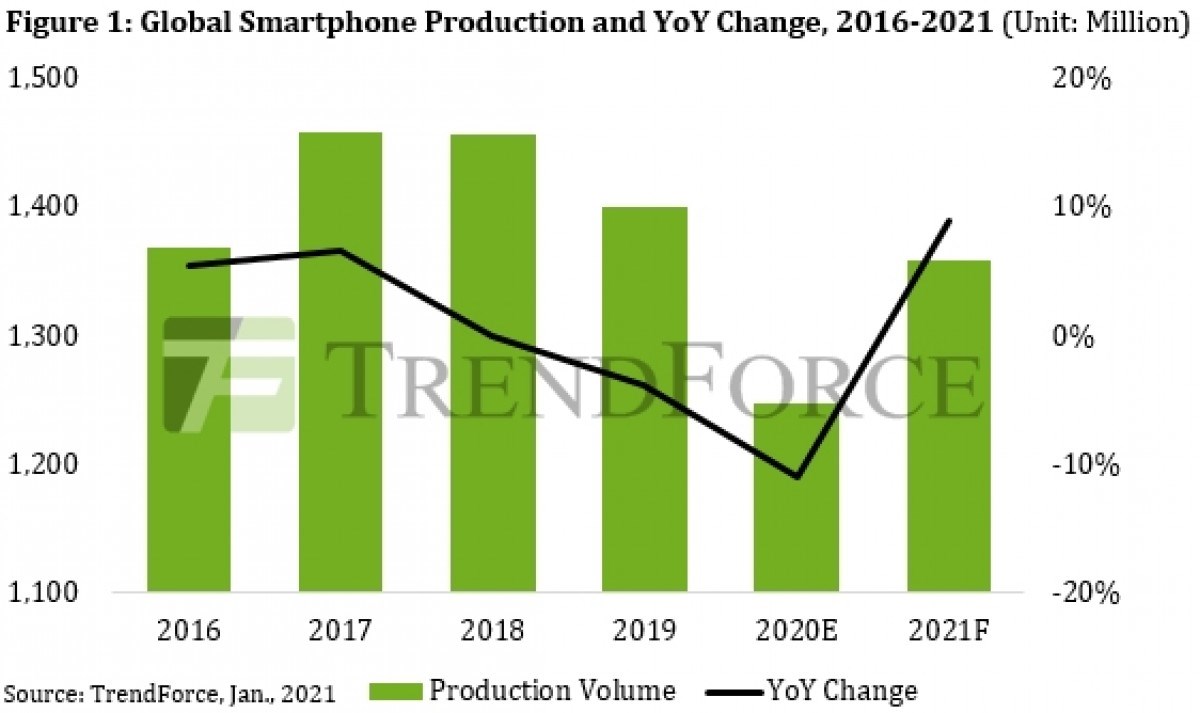 Akıllı telefon üretimi yüzde 11 düştü