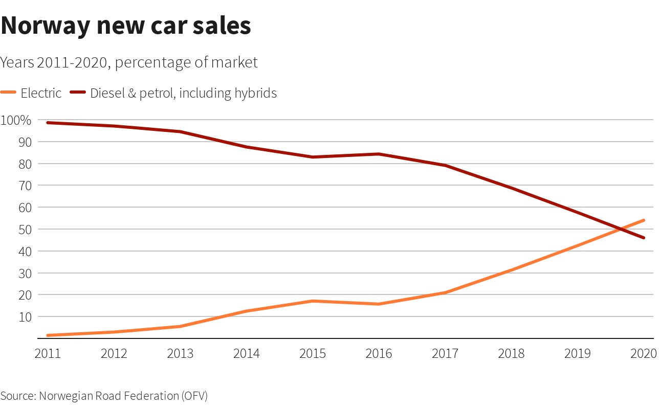 Norveç'te elektrikli araç satışları ilk kez dizel ve benzinliyi solladı