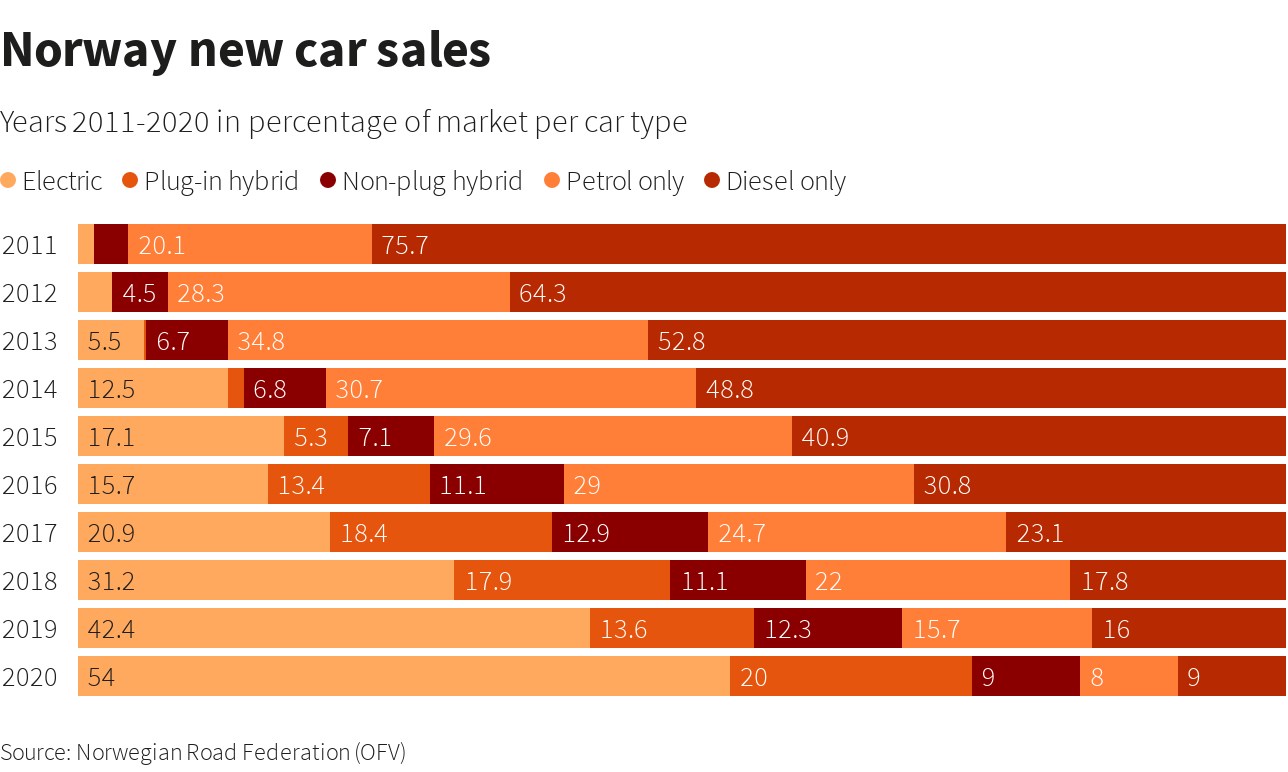Norveç'te elektrikli araç satışları ilk kez dizel ve benzinliyi solladı
