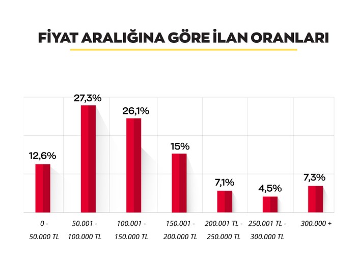 İkinci el araçlardaki fiyat düşüşü tüketiciyi satın almaya yöneltmedi