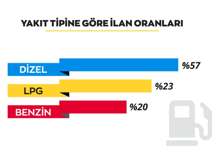 İkinci el araçlardaki fiyat düşüşü tüketiciyi satın almaya yöneltmedi