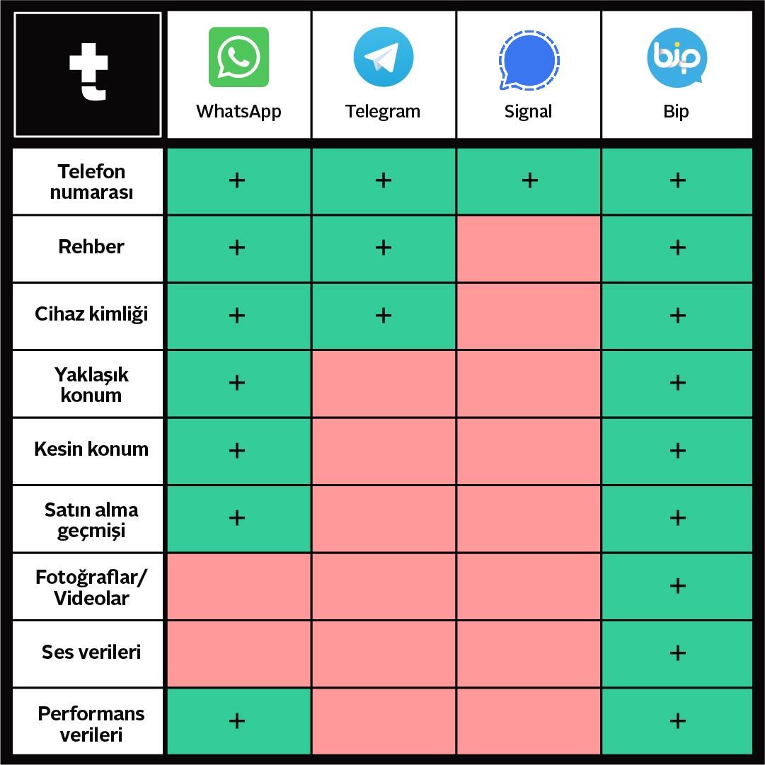 WhatsApp, BiP, Telegram, Signal: Hangi uygulama hangi verileri istiyor?