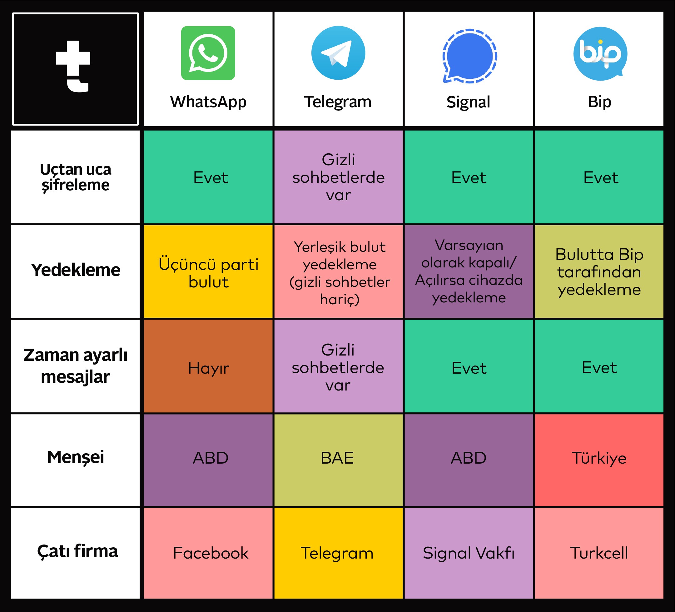 WhatsApp, BiP, Telegram, Signal: Hangi uygulama hangi verileri istiyor?