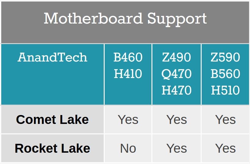 Intel Rocket Lake işlemciler B460 yongasetli anakartlarla çalışmayacak