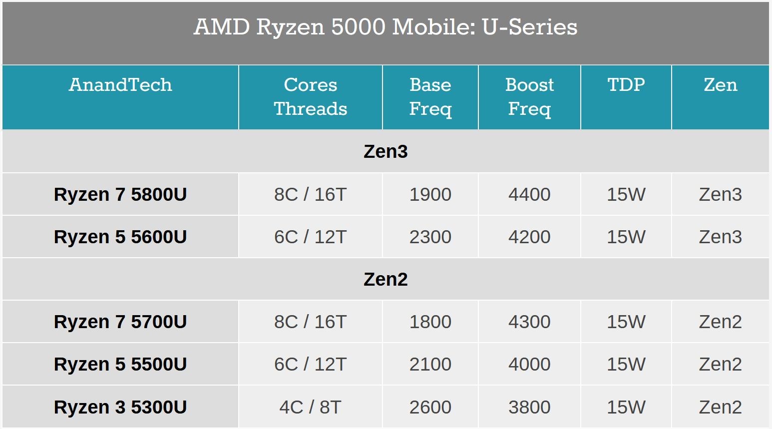 Rakibine %35 fark atan Mobil Ryzen 5000 işlemciler duyuruldu, RDNA2 mobil geliyor