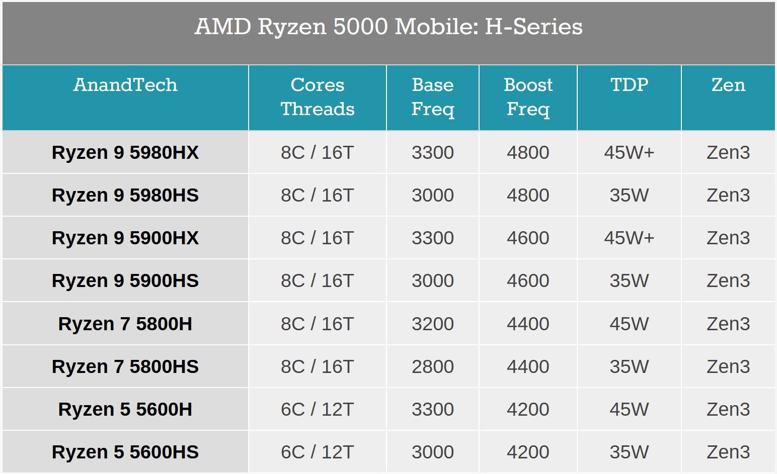 Rakibine %35 fark atan Mobil Ryzen 5000 işlemciler duyuruldu, RDNA2 mobil geliyor