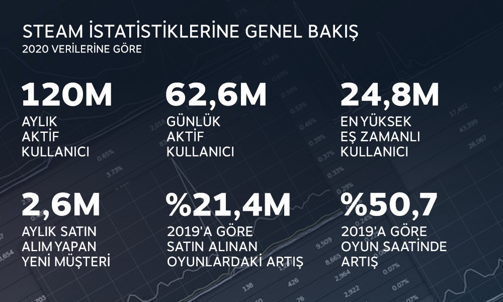 Steam, rekorlarla dolu 2020 yılına ait istatistikleri paylaştı