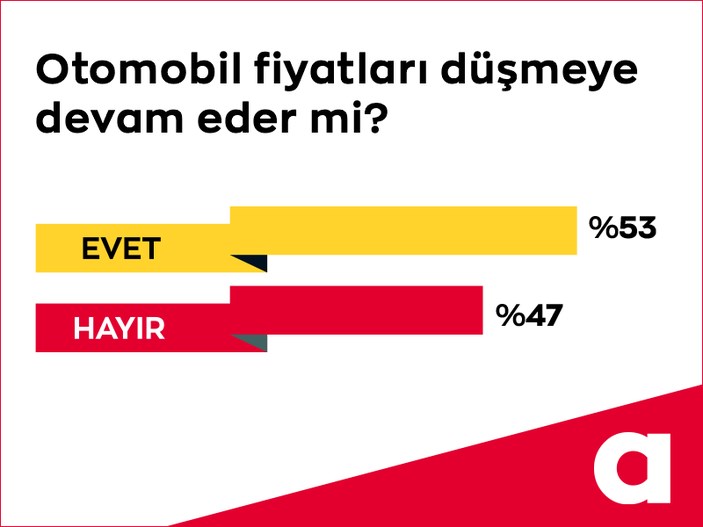 Otomobil fiyatları düşer mi? Tüketici kararsız