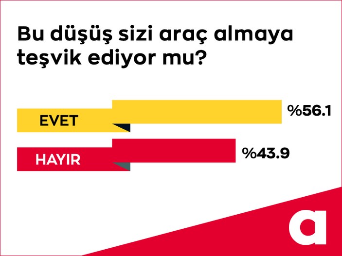 Otomobil fiyatları düşer mi? Tüketici kararsız