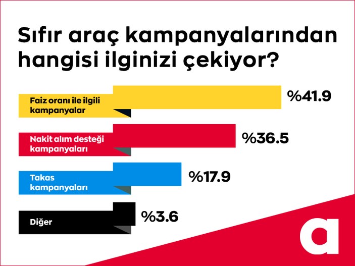 Otomobil fiyatları düşer mi? Tüketici kararsız