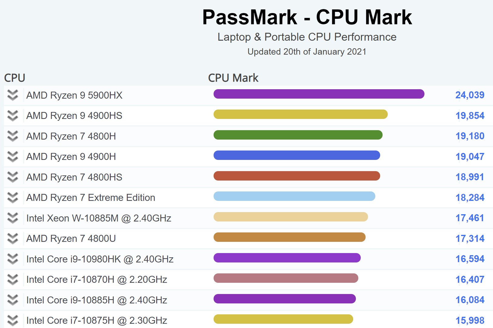 AMD Ryzen 9 5900HX mobil Passmark listesini alt üst etti