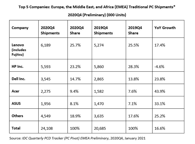 Avrupa pazarında bilgisayar satışları arttı