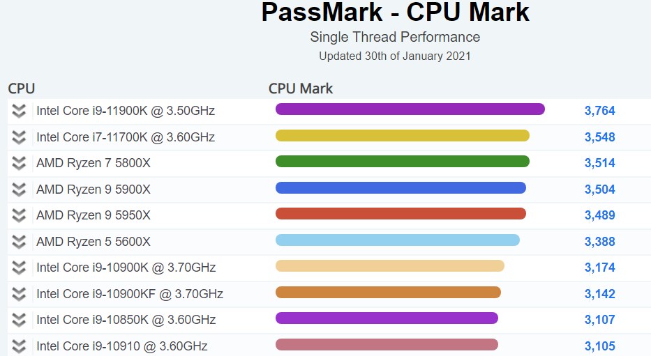 Intel Core i9-11900K PassMark’ın tek çekirdek listesinde zirveye oturdu