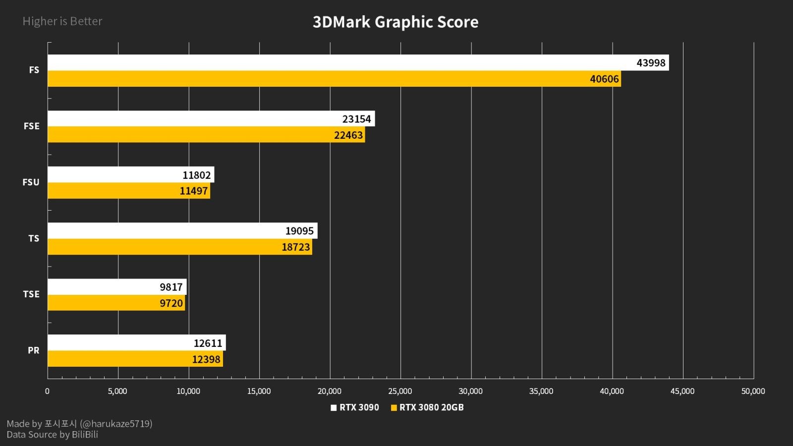 RTX 3080/Ti 20 GB test edildi