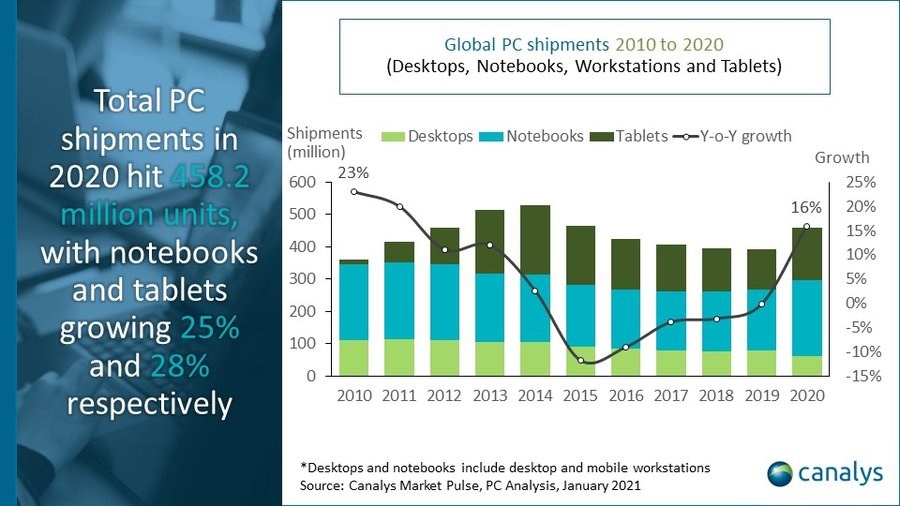 Lenovo bilgisayar pazarının lideri