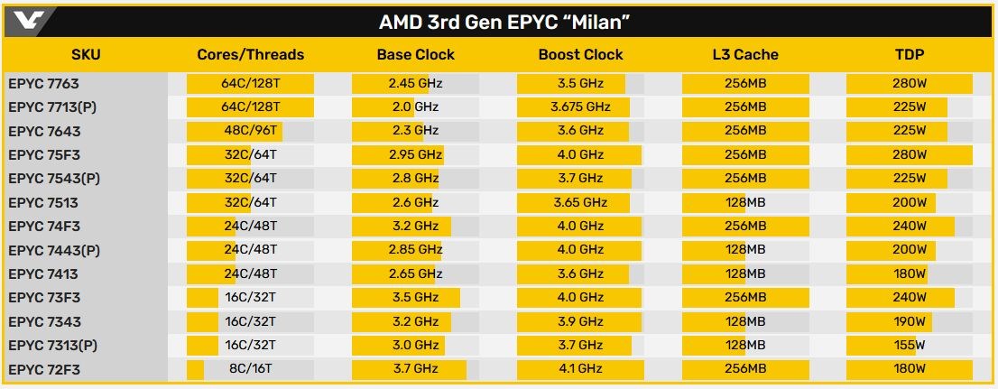 AMD’nin 3. nesil EPYC Milan işlemcileri paylaşıldı
