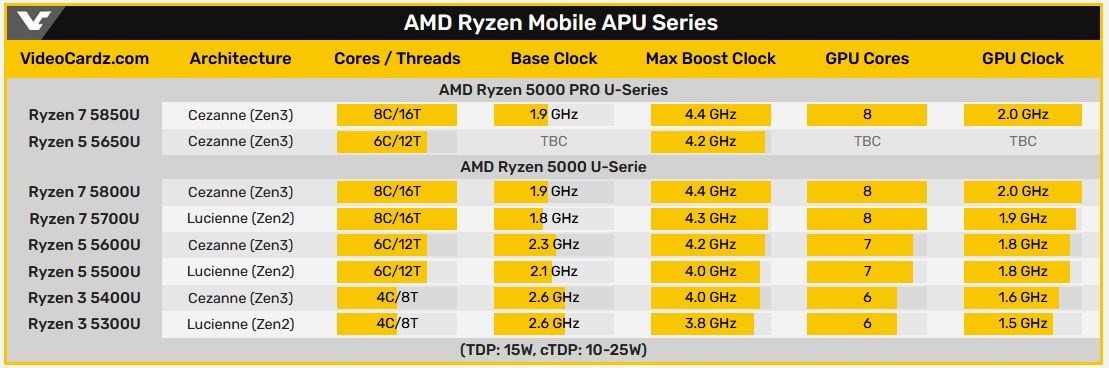 AMD Ryzen Pro 5000U hazırlığında