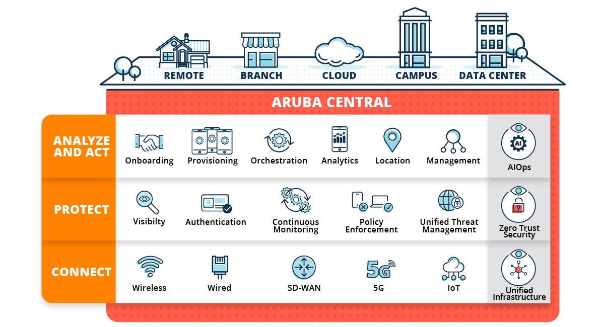 Aruba ESP yapay zekası; sunuculardaki muhtemel sorunları önceden tahmin ediyor