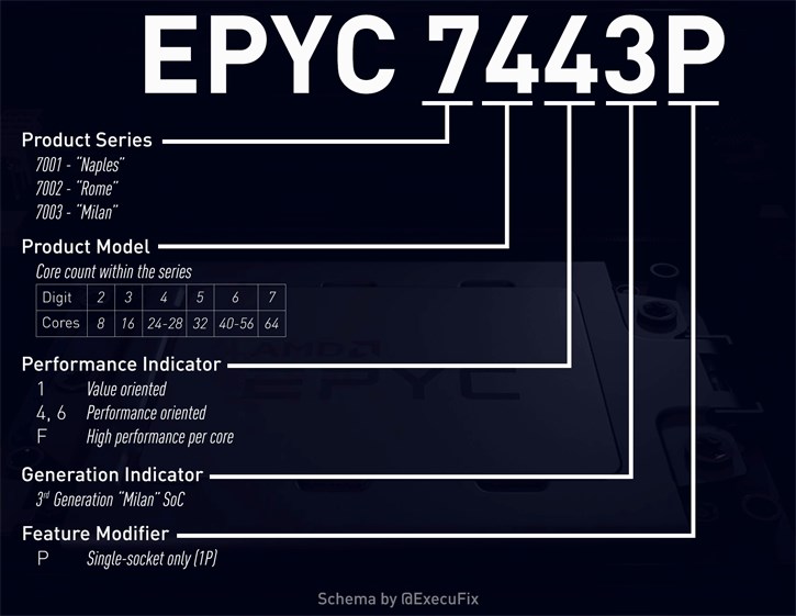 EPYC Milan işlemci fiyatları sızdı: AMD indirime gidebilir
