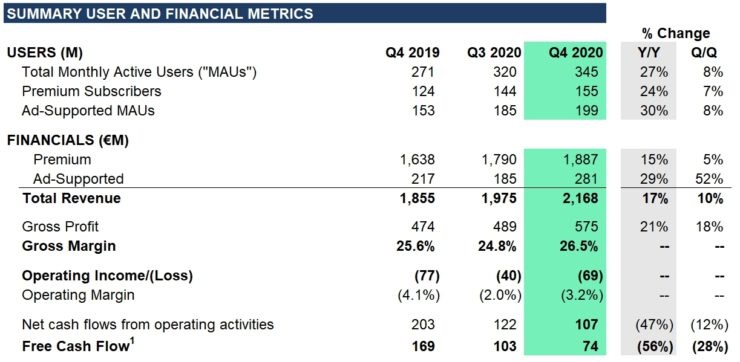 Spotify kullanıcı sayısı 345 milyona ulaştı