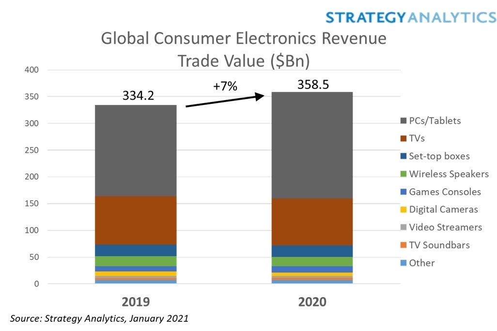 Koronavirüse rağmen küresel tüketici elektroniği satışları 2020'de %7 arttı