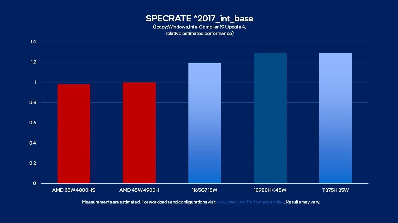 Intel, AMD’nin eskileriyle kendi yeni işlemcilerini kıyaslayarak önde olduğunu  gösterdi