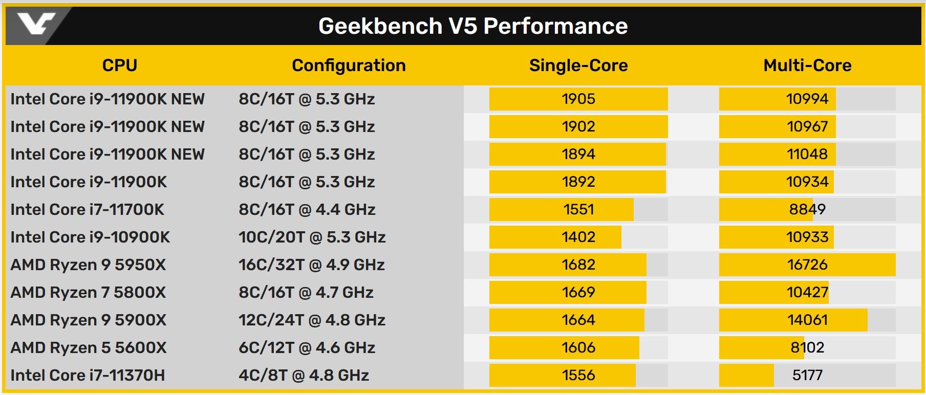 Intel Core i9-11900K Geekbench’te tek çekirdek rekoru kırdı