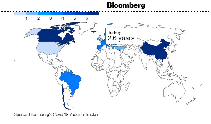Bloomberg’e göre mevcut aşılanma hızıyla salgından kurtulmak için 7 yıla ihtiyaç var