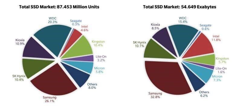 2020’de 333 milyon SSD satıldı
