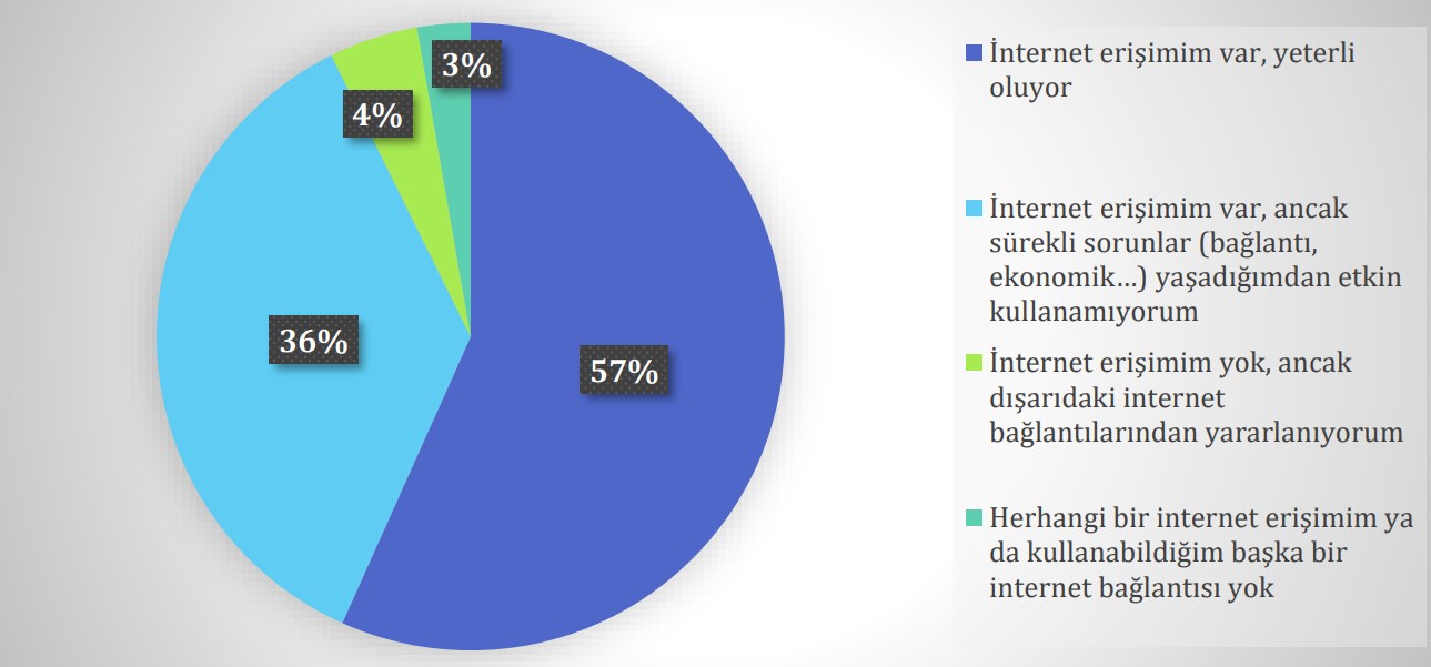 YÖK sordu, öğrenciler online eğitimi tercih etti