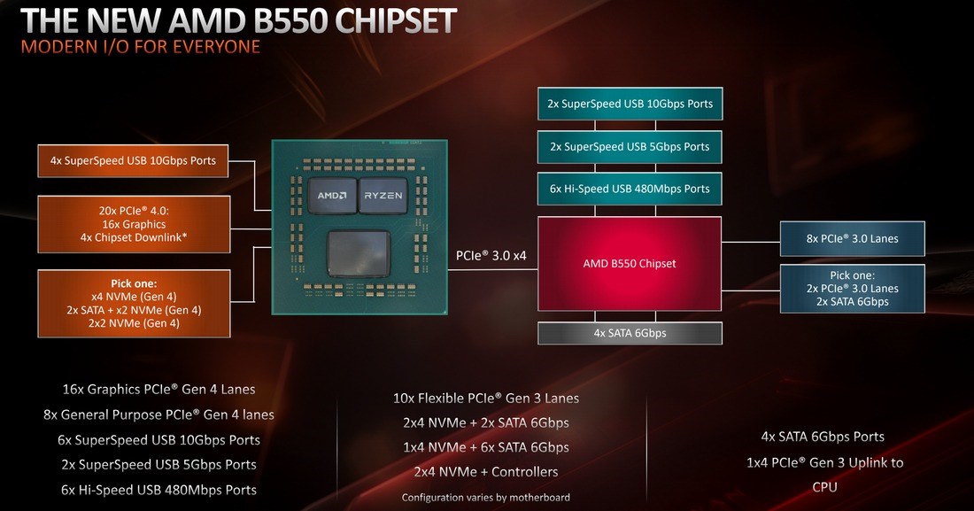 AMD 500 serisi anakartların USB sorununu kabul etti