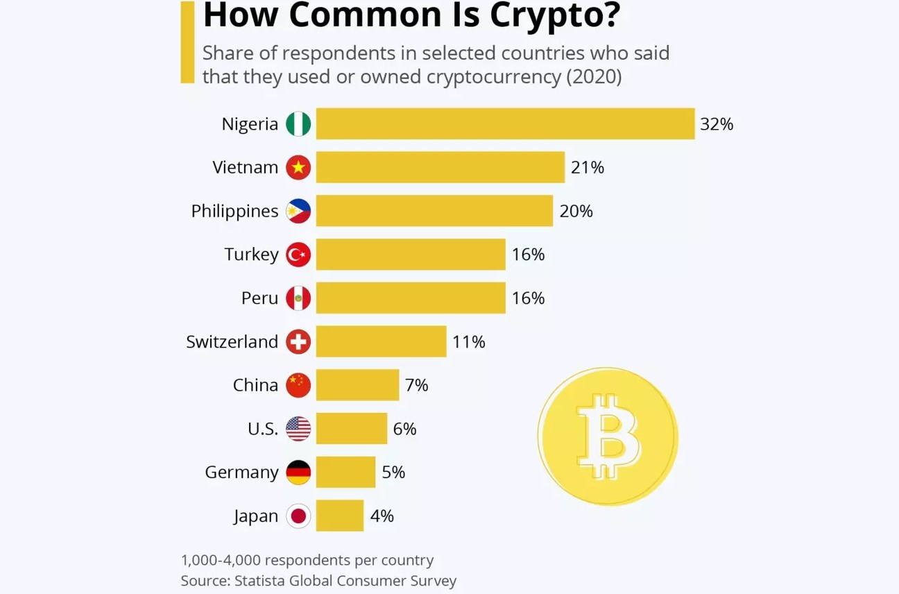 Bitcoin kullanımında lider Nijerya, Türkiye dördüncü