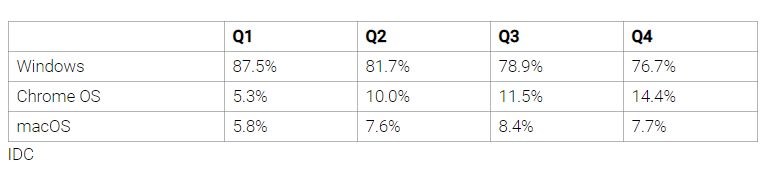 Chromebook satışları ilk kez Mac satışlarını geride bıraktı